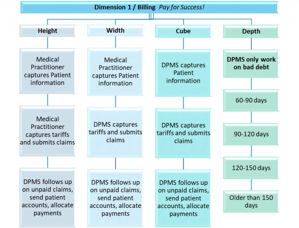 Dynamic Billing Matrix Billing1 | Dimensions Practice Management Solutions
